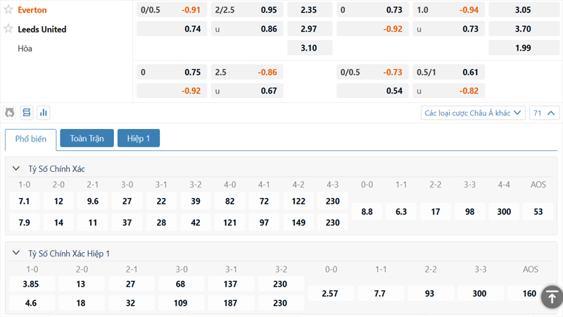 Bảng tỷ lệ kèo Everton vs Leeds