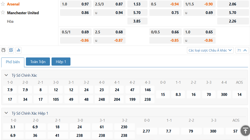 Bảng tỷ lệ kèo Manchester United vs Arsenal