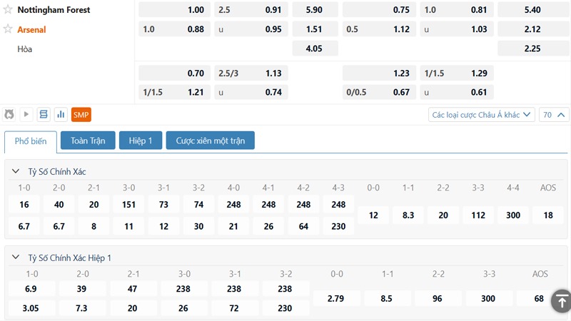 Bảng tỷ lệ kèo Nottingham vs Arsenal