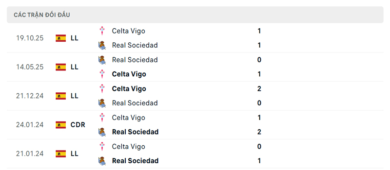 Lịch sử đối đầu Real Sociedad vs Celta Vigo