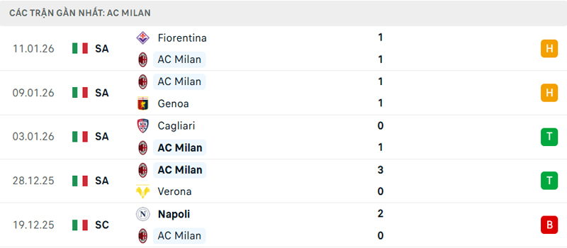 Phong độ gần đây của AC Milan