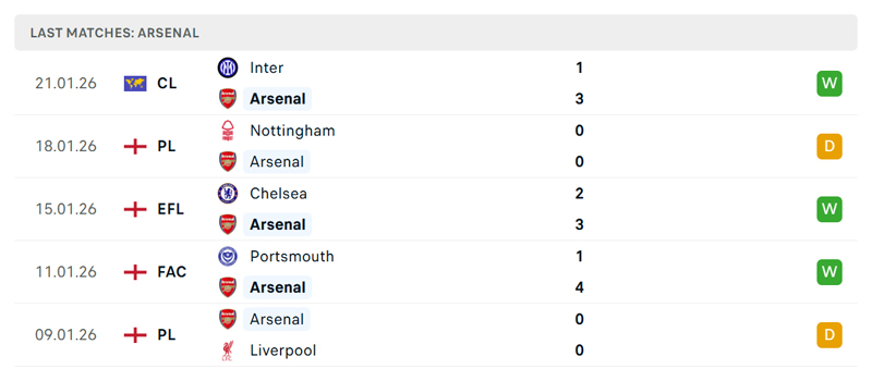 Phong độ gần đây của Arsenal