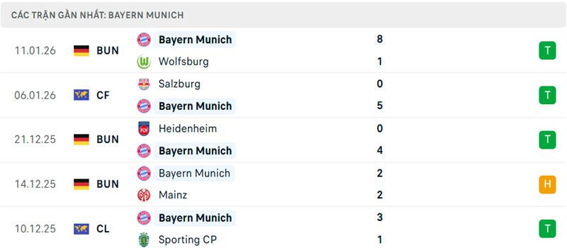 Phong độ gần đây của Bayern Munich