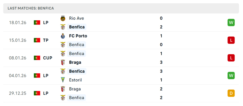 Phong độ gần đây của Benfica