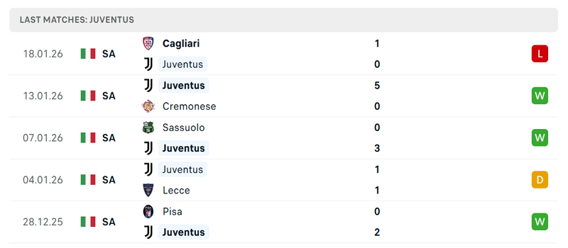 Phong độ gần đây của Juventus