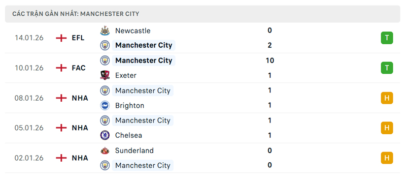 Phong độ của Manchester City