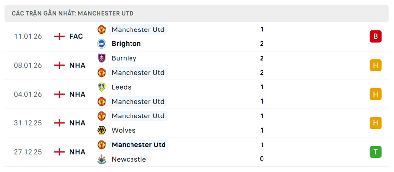 Phong độ gần đây của Manchester United