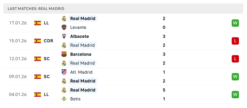 Phong độ gần đây của Real Madrid