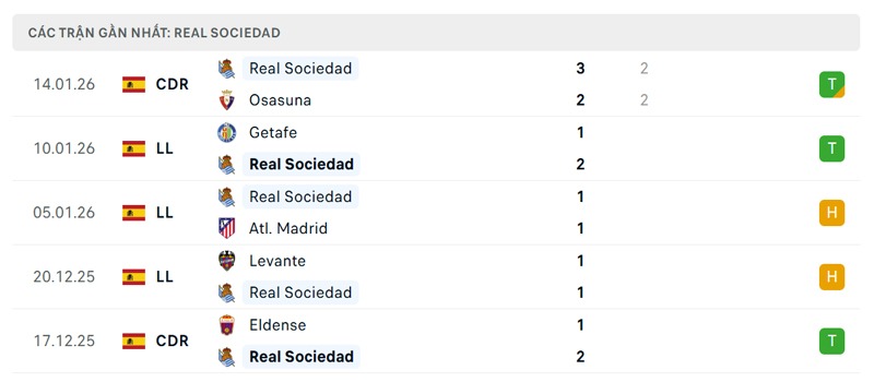 Phong độ gần đây của Real Sociedad
