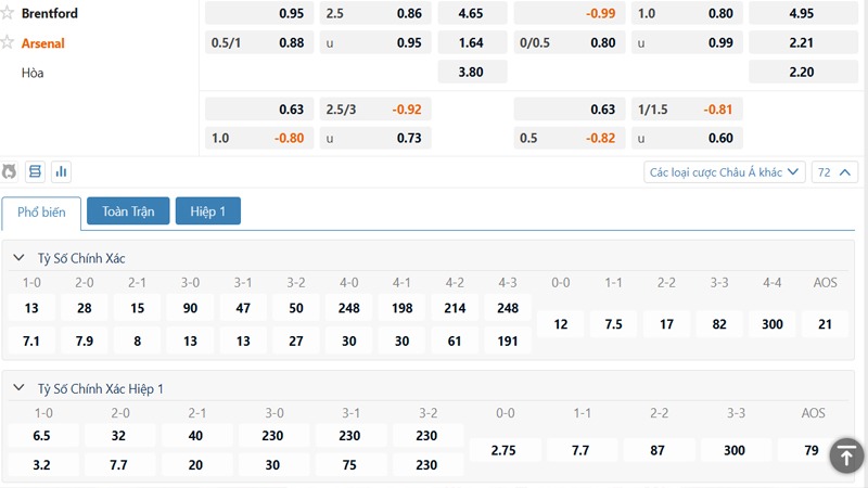 Bảng kèo Brentford vs Arsenal