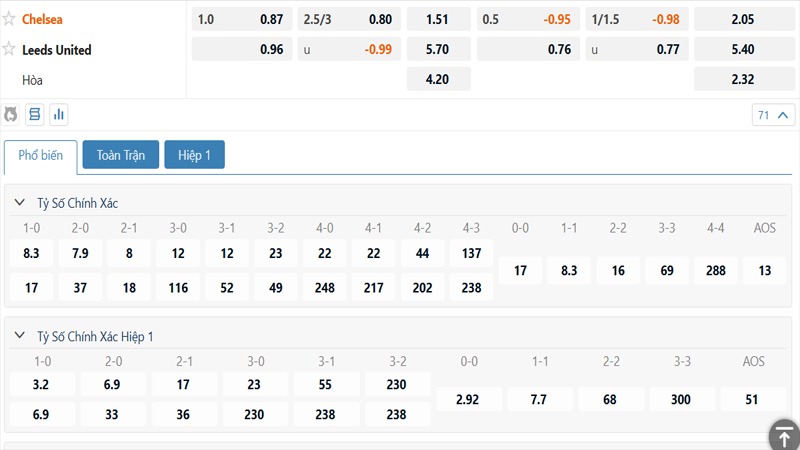 Bảng kèo Chelsea vs Leeds