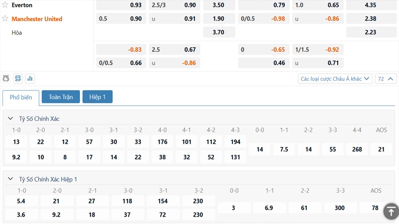 Bảng kèo Everton vs Manchester United