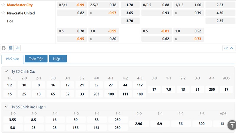 Bảng kèo Manchester City vs Newcastle United