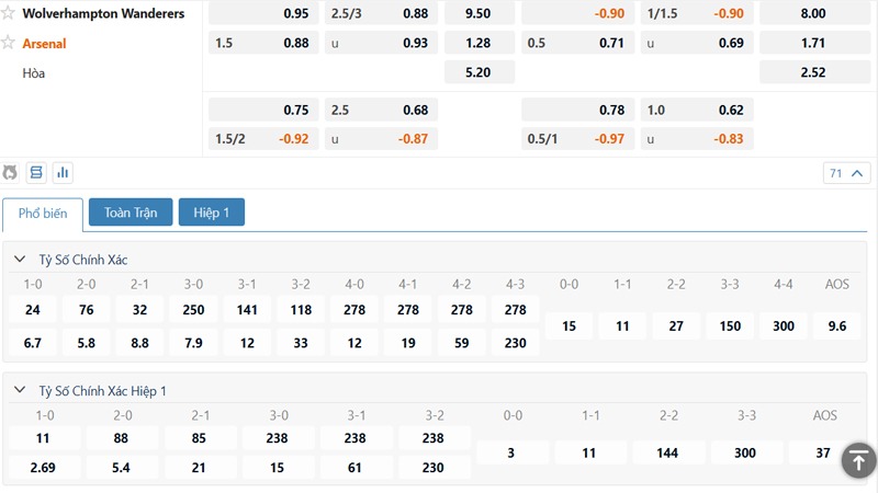 Bảng kèo Wolves vs Arsenal