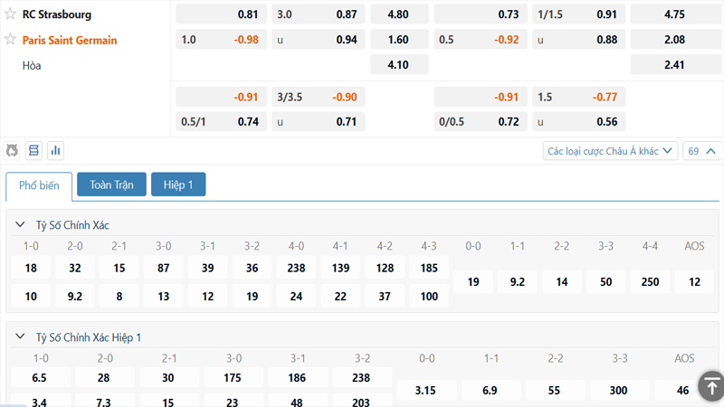 Bảng tỷ lệ kèo Strasbourg vs PSG