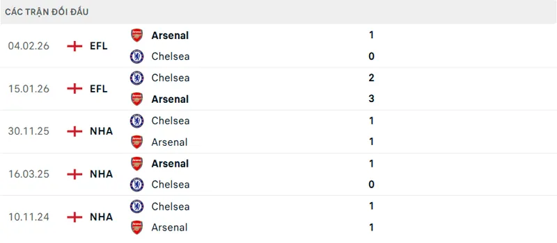 Lịch sử đối đầu Arsenal vs Chelsea