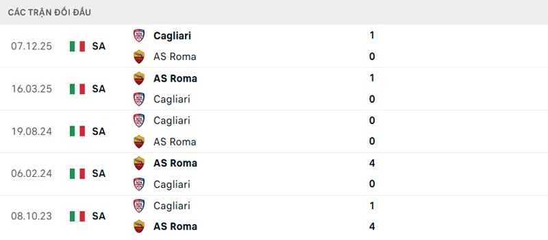 Lịch sử đối đầu AS Roma vs Cagliari