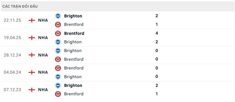 Lịch sử đối đầu Brentford vs Brighton