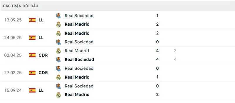 Lịch sử đối đầu Real Madrid vs Real Sociedad