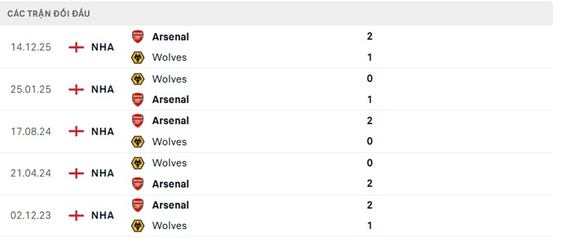 Lịch sử đối đầu Wolves vs Arsenal