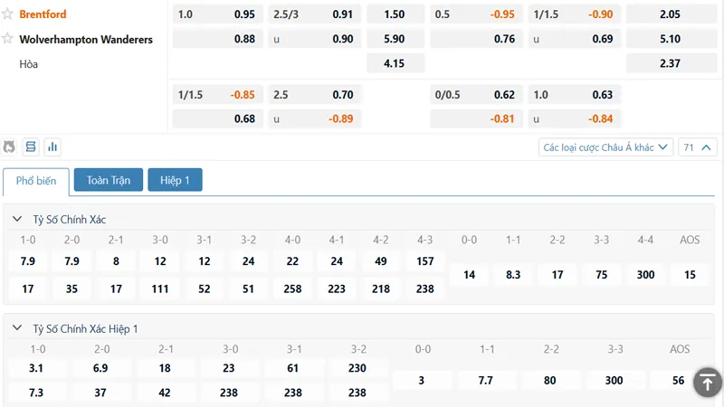 Bảng kèo Brentford vs Wolves