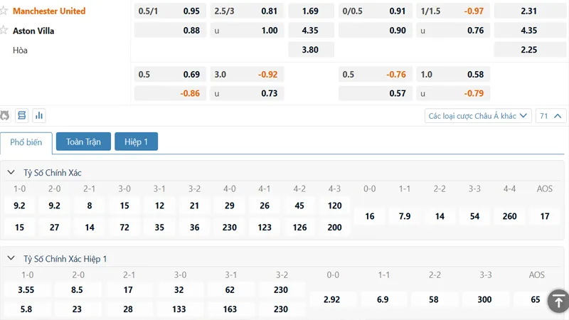 Bảng kèo Manchester United vs Aston Villa