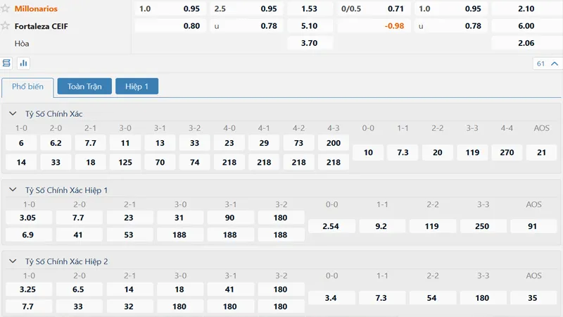 Bảng kèo Millonarios vs Fortaleza