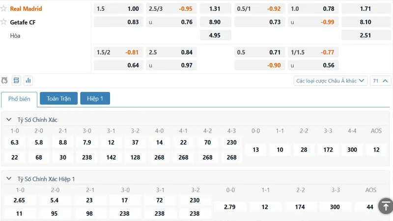 Bảng kèo Real Madrid vs Getafe