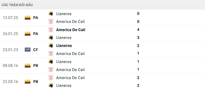 Lịch sử đối đầu America De Cali vs Llaneros