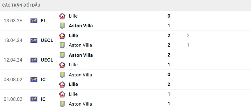 Lịch sử đối đầu Aston Villa vs Lille