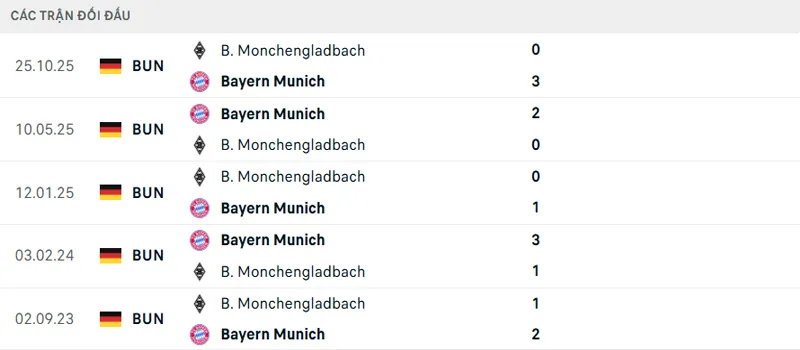 Lịch sử đối đầu Bayern Munich vs Monchengladbach