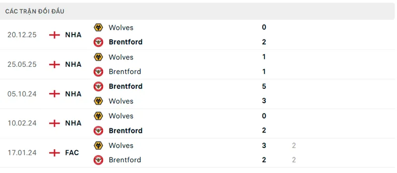 Lịch sử đối đầu Brentford vs Wolves