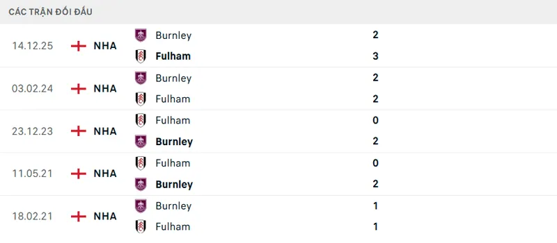 Lịch sử đối đầu Fulham vs Burnley