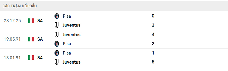 Lịch sử đối đầu Juventus vs Pisa