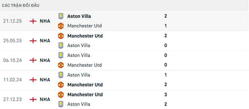 Lịch sử đối đầu Manchester United vs Aston Villa