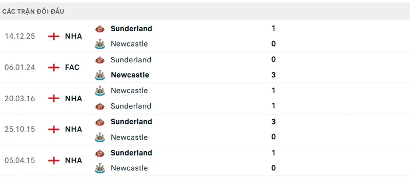 Lịch sử đối đầu Newcastle vs Sunderland