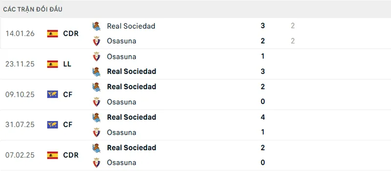 Lịch sử đối đầu Real Sociedad vs Osasuna