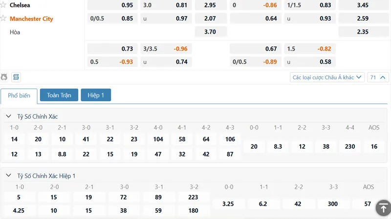 Bảng kèo Chelsea vs Manchester City