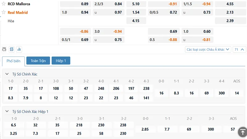 Bảng kèo Mallorca vs Real Madrid