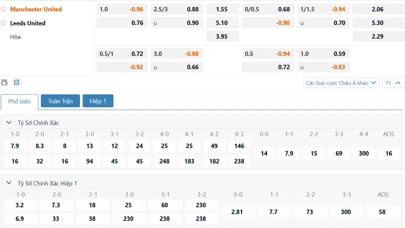 Bảng kèo Manchester United vs Leeds