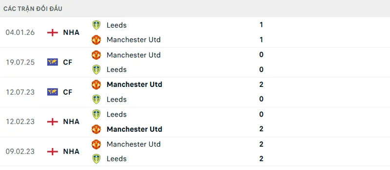 Lịch sử đối đầu Manchester United vs Leeds