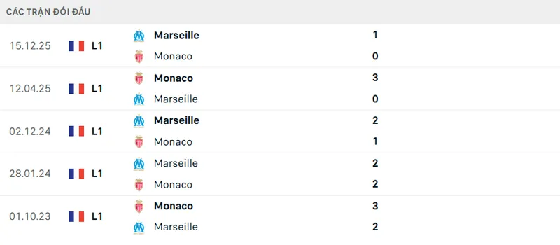 Lịch sử đối đầu Monaco vs Marseille