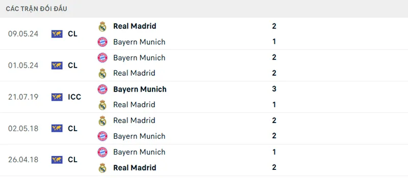 Lịch sử đối đầu Real Madrid vs Bayern Munich